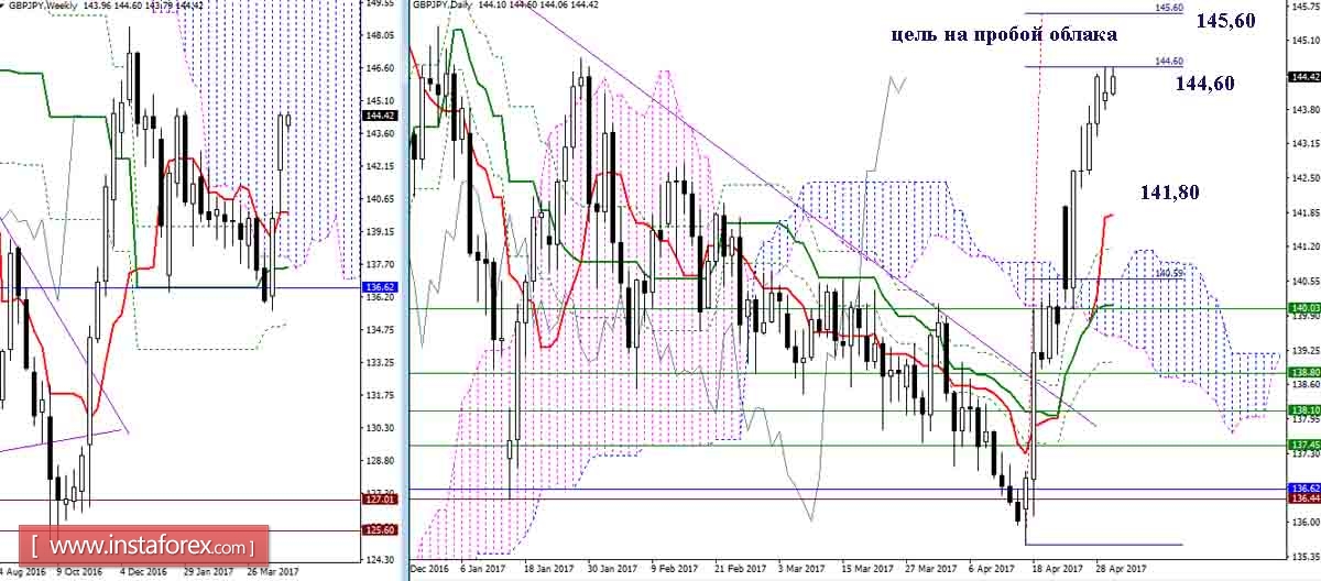 Дневной обзор GBP/JPY и EUR/JPY на 02.05.17. Индикатор Ишимоку