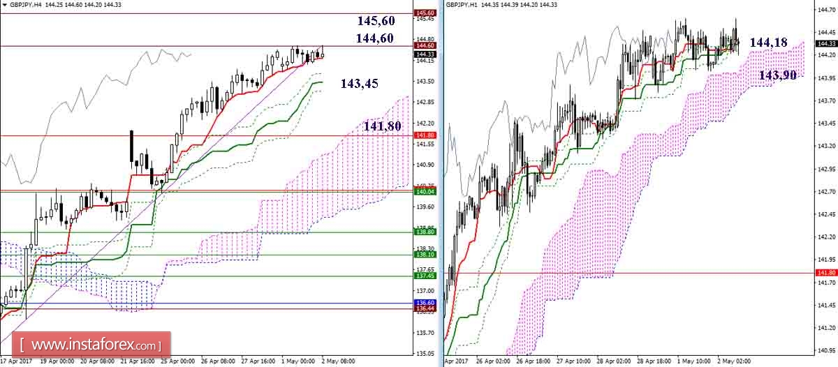 Дневной обзор GBP/JPY и EUR/JPY на 02.05.17. Индикатор Ишимоку