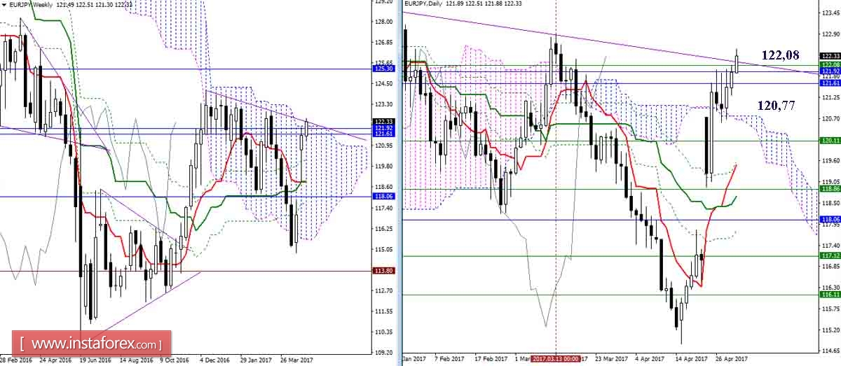 Дневной обзор GBP/JPY и EUR/JPY на 02.05.17. Индикатор Ишимоку