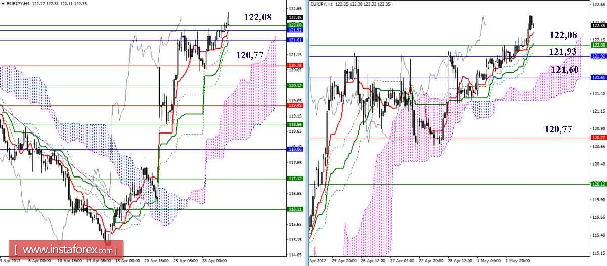 Дневной обзор GBP/JPY и EUR/JPY на 02.05.17. Индикатор Ишимоку