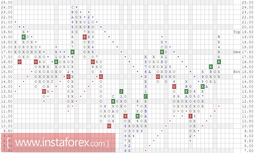 Акции компании HP Inc (HPQ). Анализ методом Крестики-нолики на 02.05.2017