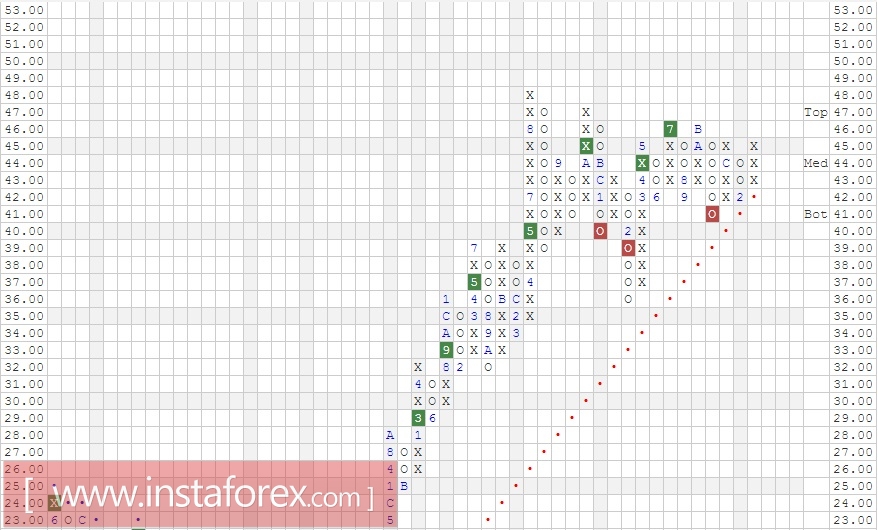 Акции компании Mondelez International Inc. (MDLZ). Анализ методом Крестики-нолики на 02.05.2017