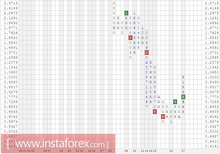 Акции компании Alcoa Inc. (AA). Анализ методом Крестики-нолики на 02.05.2017