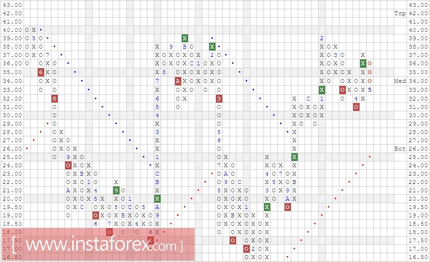Акции компании Alcoa Inc. (AA). Анализ методом Крестики-нолики на 02.05.2017