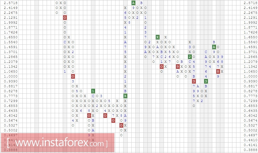 Акции компании Yahoo! Inc. (YHOO). Анализ методом Крестики-нолики на 02.05.2017