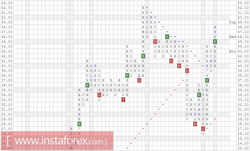 Акции компании Yahoo! Inc. (YHOO). Анализ методом Крестики-нолики на 02.05.2017