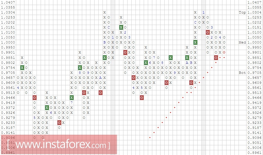 Валютная пара USD\CHF. Анализ методом Крестики-нолики на 02.05.2017