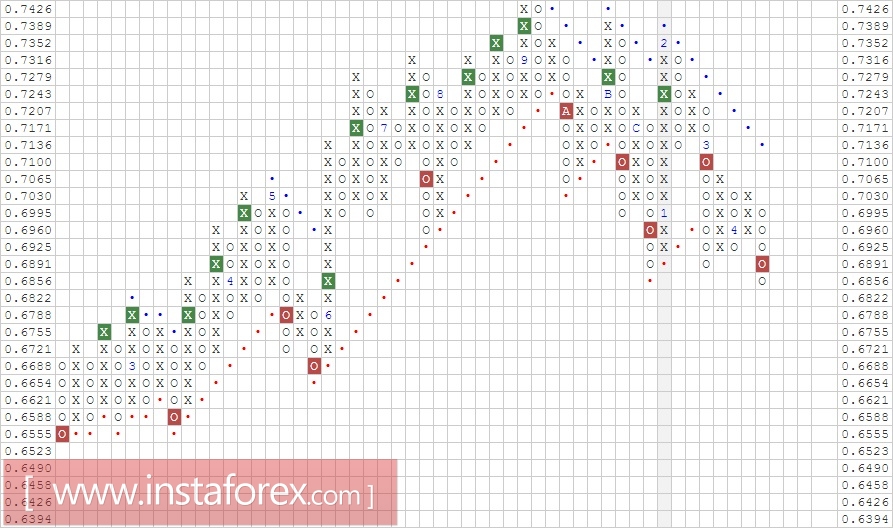 Валютная пара NZD\USD. Анализ методом Крестики-нолики на 02.05.2017