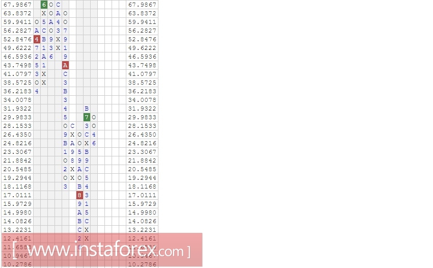 Валютная пара USD\JPY. Анализ методом Крестики-нолики на 02.05.2017