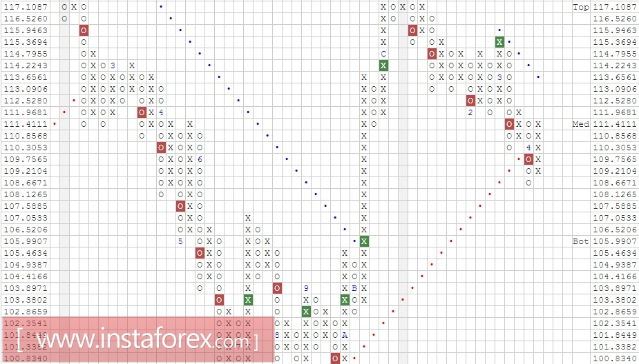 Валютная пара USD\JPY. Анализ методом Крестики-нолики на 02.05.2017