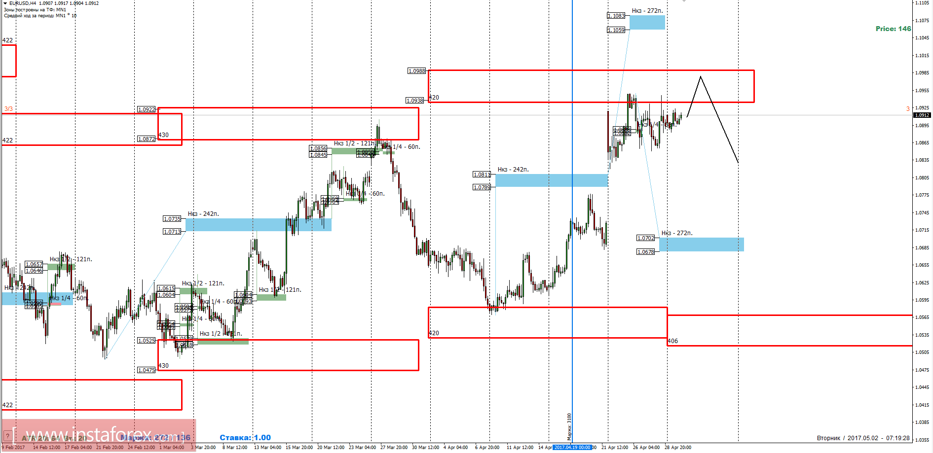 Торговый прогноз EURUSD 02.05.2017