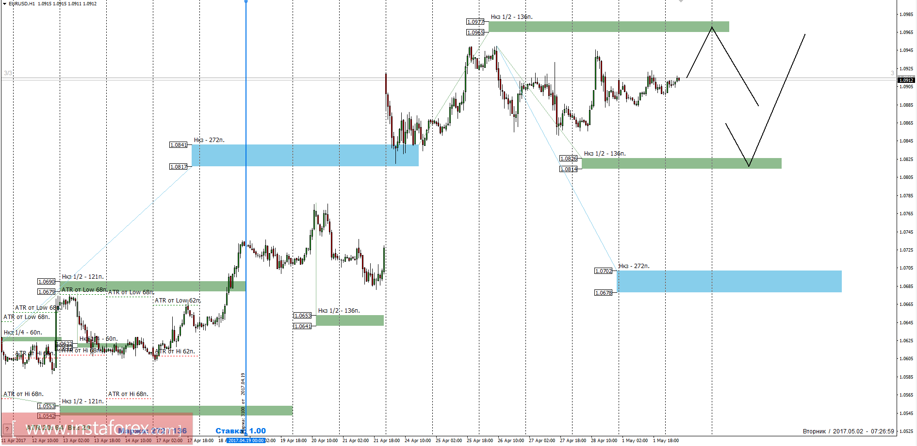 Торговый прогноз EURUSD 02.05.2017