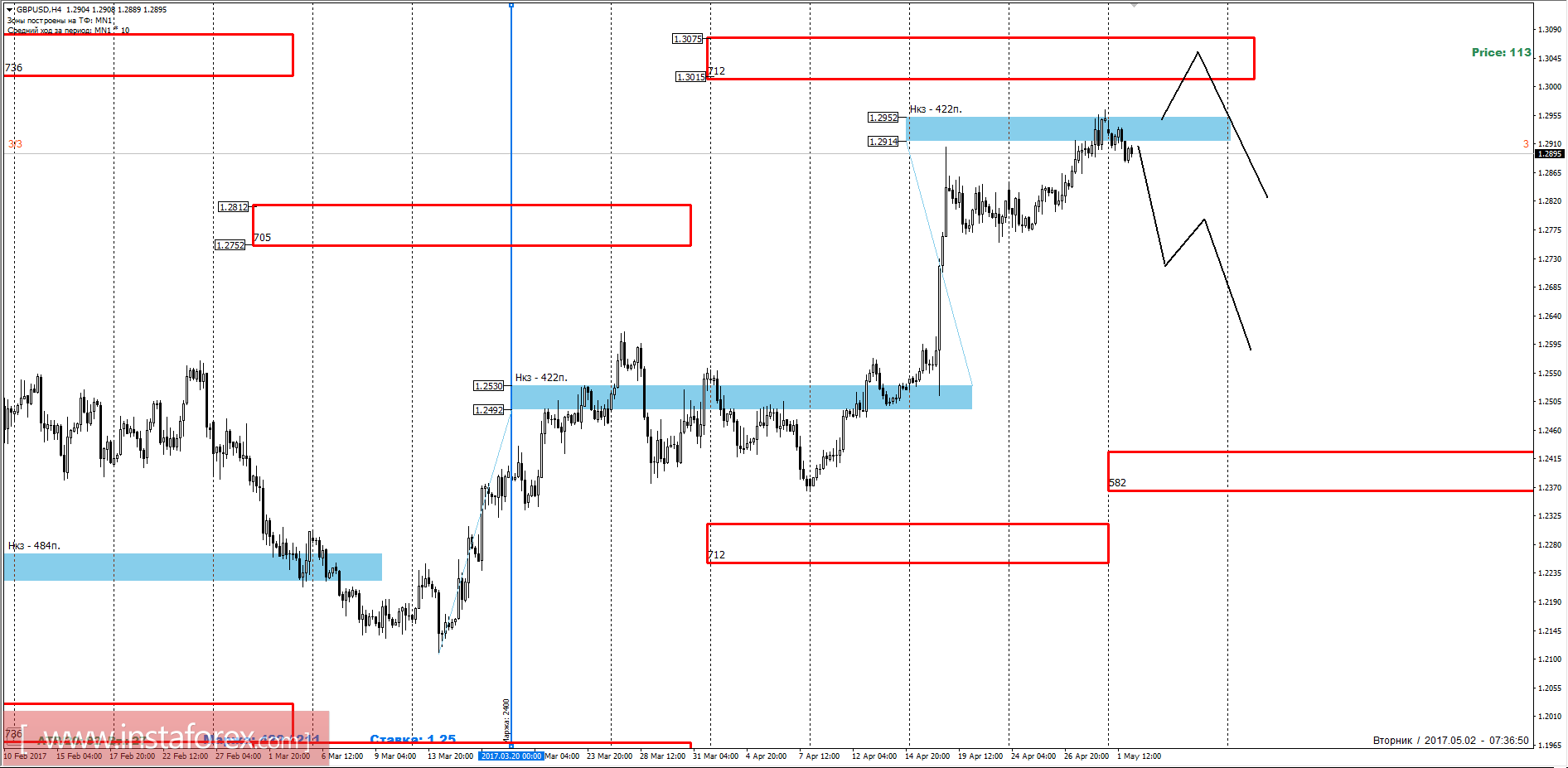 Торговый прогноз GBPUSD 02.05.2017
