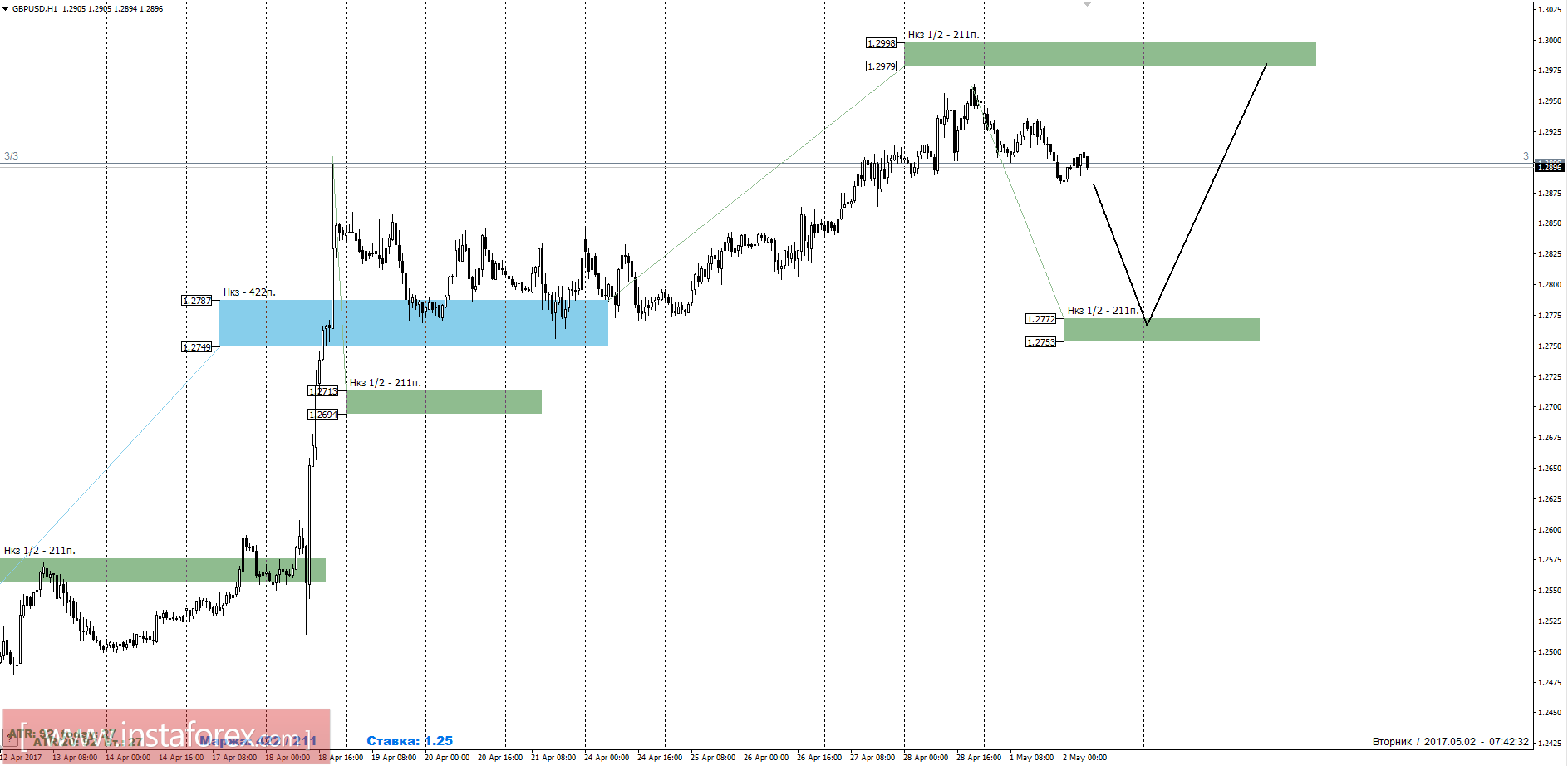 Торговый прогноз GBPUSD 02.05.2017