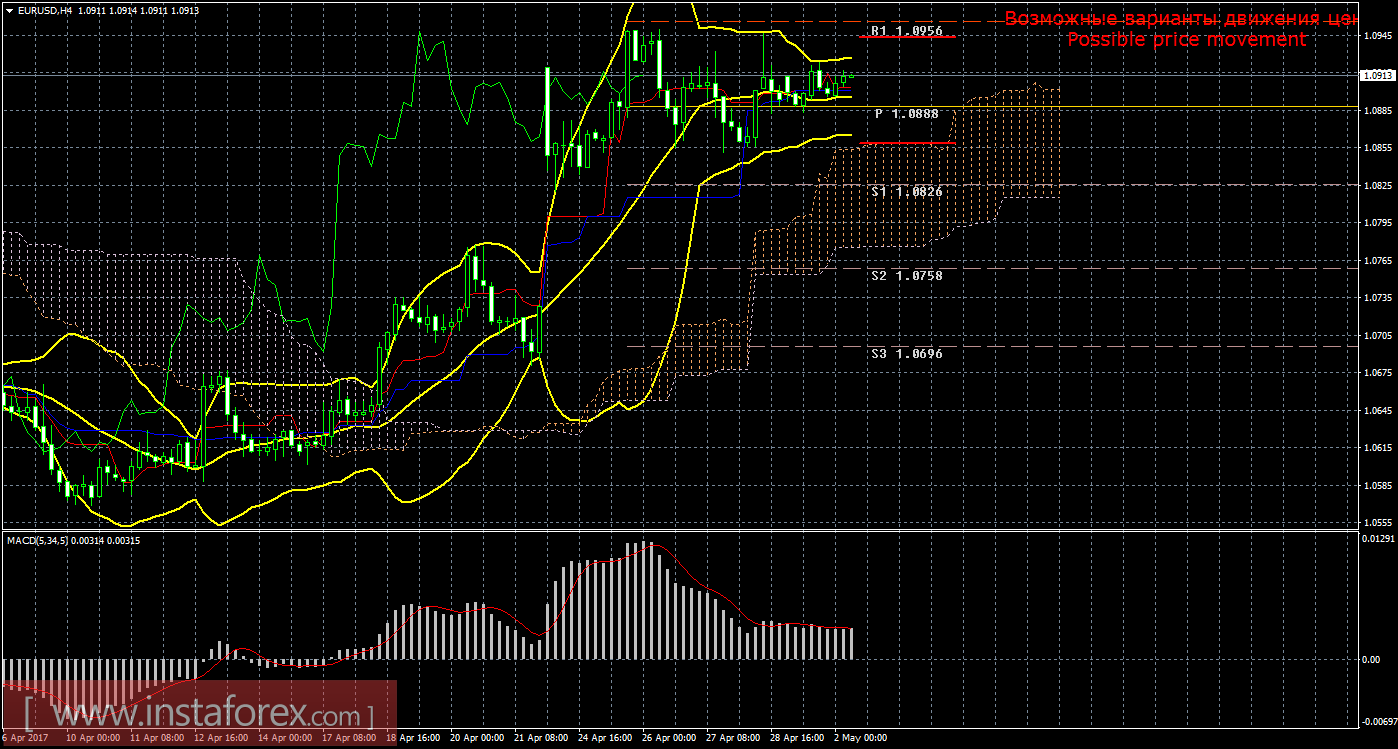 Технический анализ и торговые рекомендации по валютной паре EUR/USD на 2 мая 2017 года