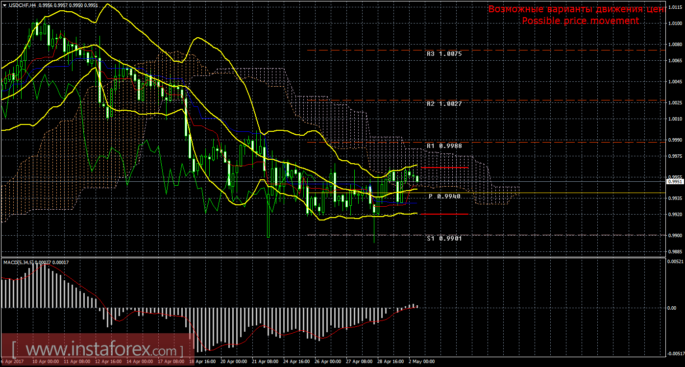 Технический анализ и торговые рекомендации по валютной паре USD/CHF на 2 мая 2017 года