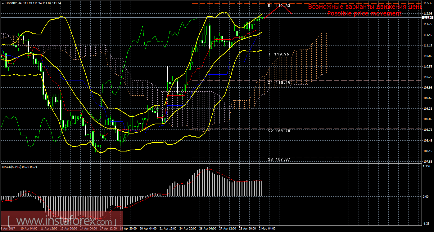 Технический анализ и торговые рекомендации по валютной паре USD/JPY на 2 мая 2017 года