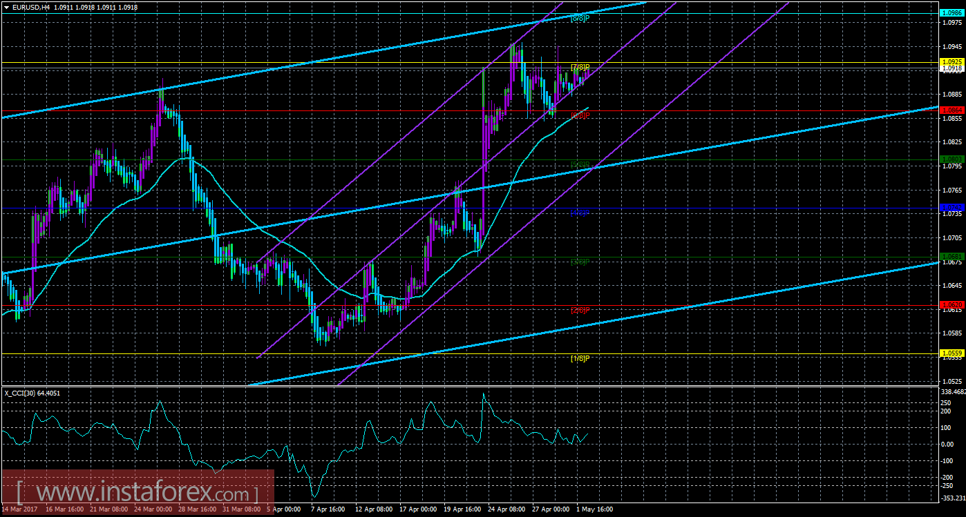 Техническая картина валютной пары EURUSD по системе &laquo;Каналы регрессии&raquo; за 2 мая 2017 года