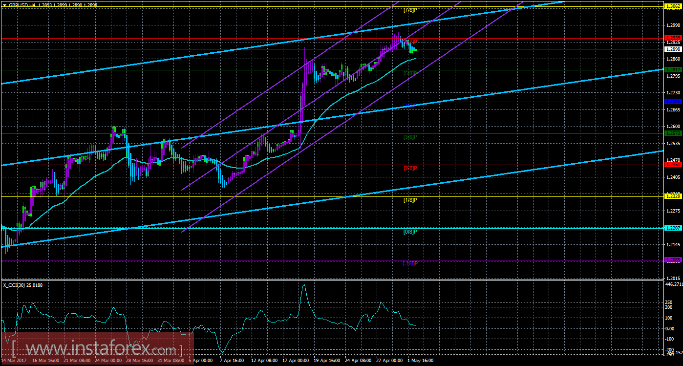Техническая картина валютной пары GBPUSD по системе &laquo;Каналы регрессии&raquo; за 2 мая 2017 года