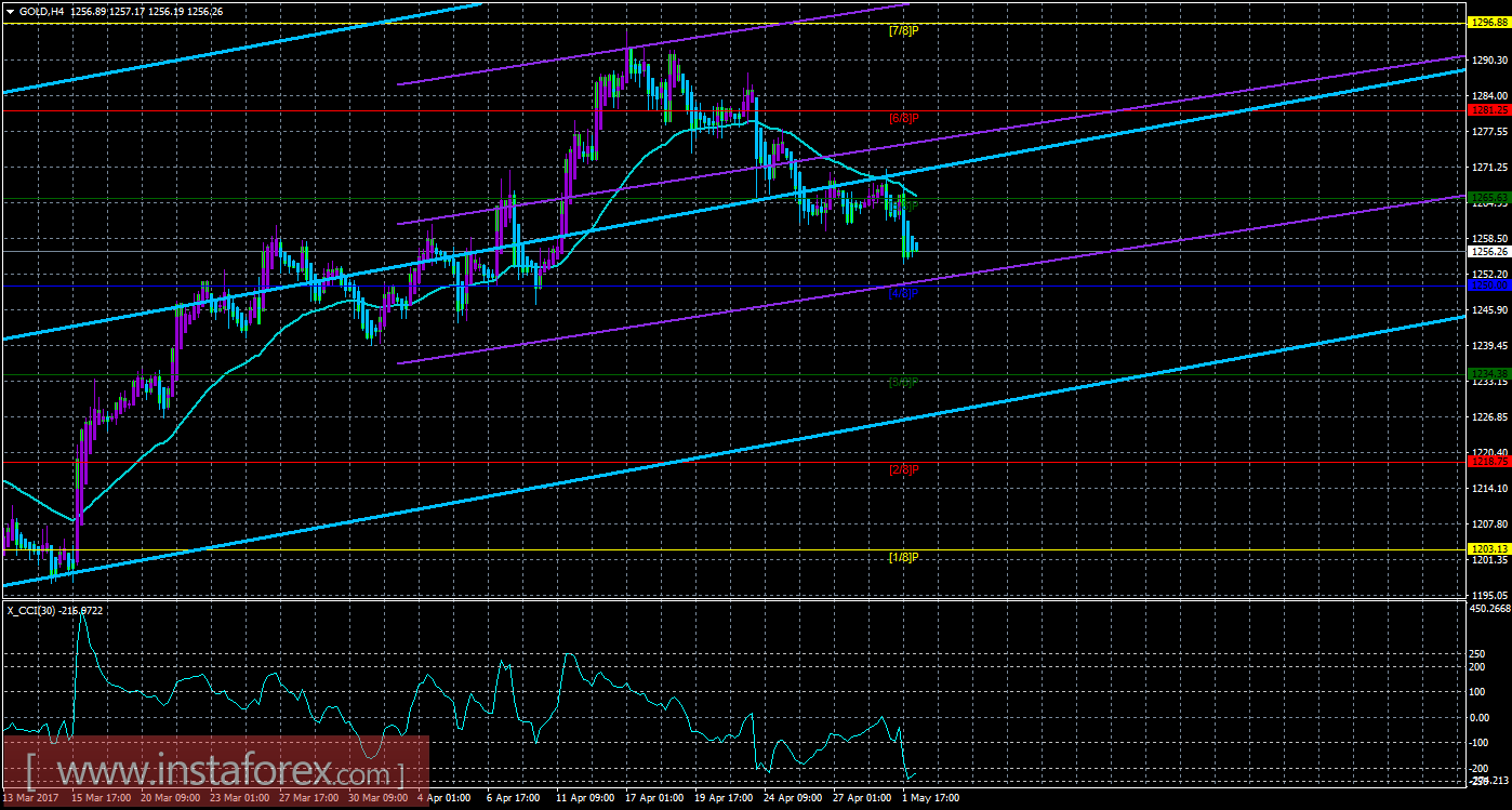Техническая картина инструмента GOLD по системе &laquo;Каналы регрессии&raquo; за 2 мая 2017 года