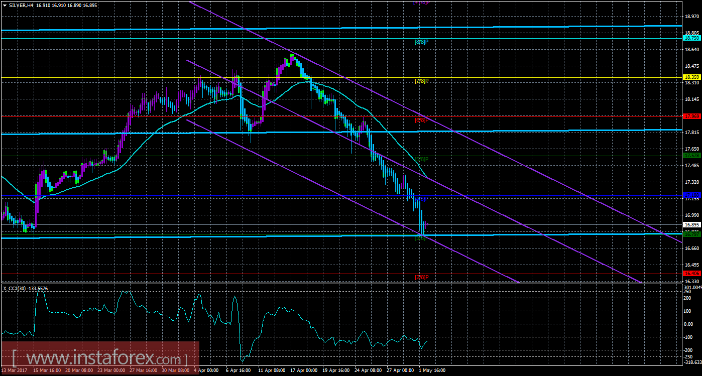 Техническая картина инструмента SILVER по системе &laquo;Каналы регрессии&raquo; за 2 мая 2017 года