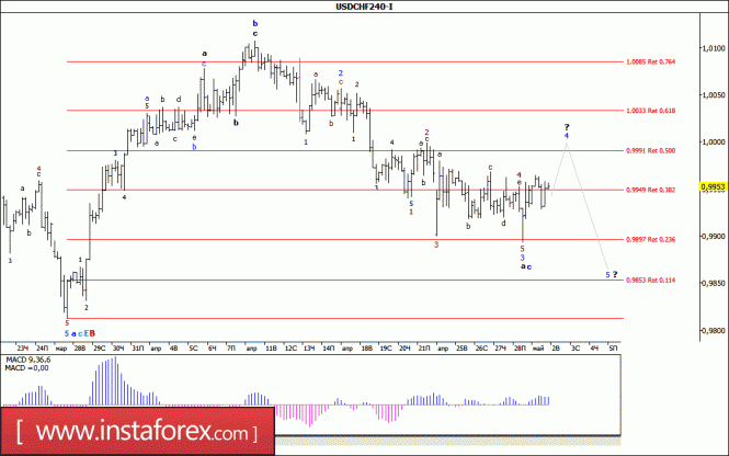 Волновой анализ валютной пары USD/CHF за 2 мая 2017 года