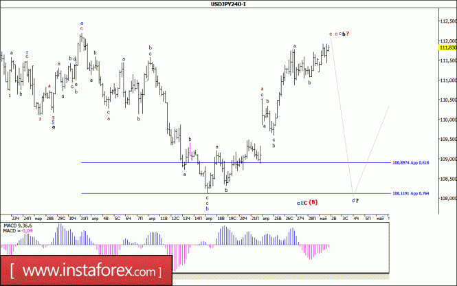 Волновой анализ валютной пары USD/JPY за 2 мая 2017 года