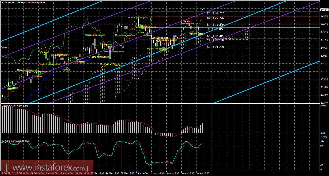 Технический и свечной анализ акций Apple на 2 мая 2017 года