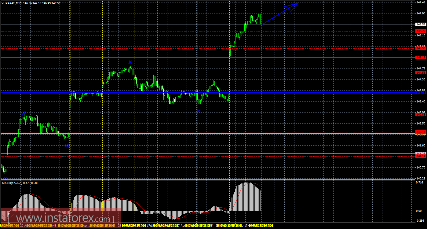 Технический и свечной анализ акций Apple на 2 мая 2017 года