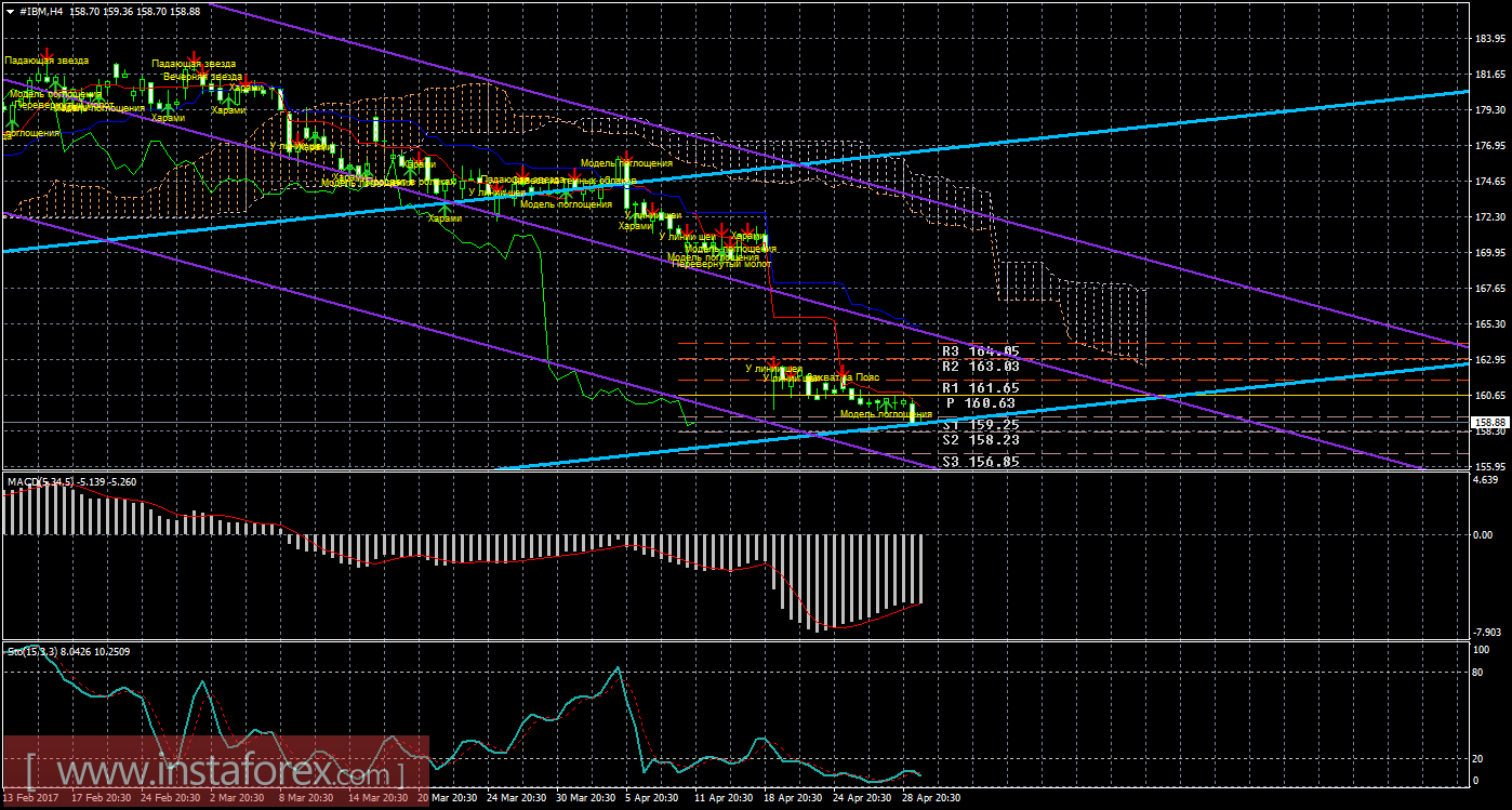Технический и свечной анализ акций IBM Corporation на 2 мая 2017 года