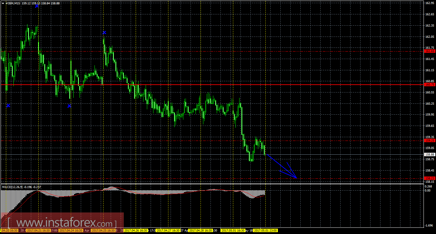 Технический и свечной анализ акций IBM Corporation на 2 мая 2017 года