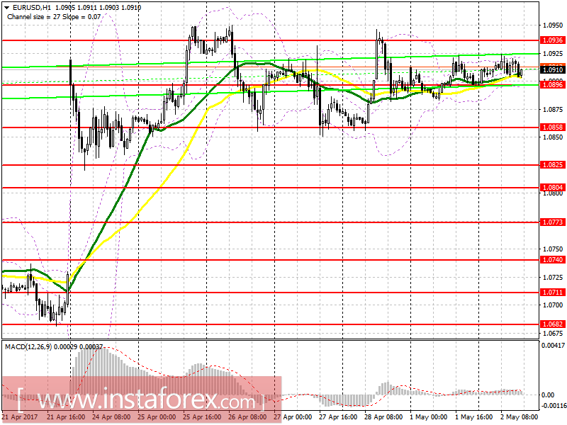 Торговый план на американскую сессию 2 мая