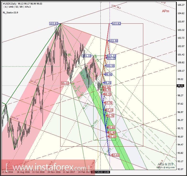 #USDX Daily. Перспективы развития движения в мае-июне 2017 г. Анализ APLs &amp; ZUP 