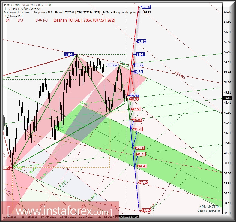 #CL Daily. Перспективы развития движения в мае-июне 2017 г. Анализ APLs &amp; ZUP 
