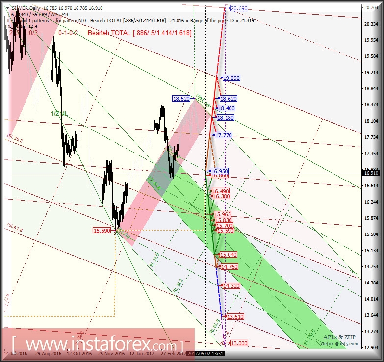 Silver Spot Daily. Перспективы развития движения в мае-июне 2017 г. Анализ APLs &amp; ZUP 
