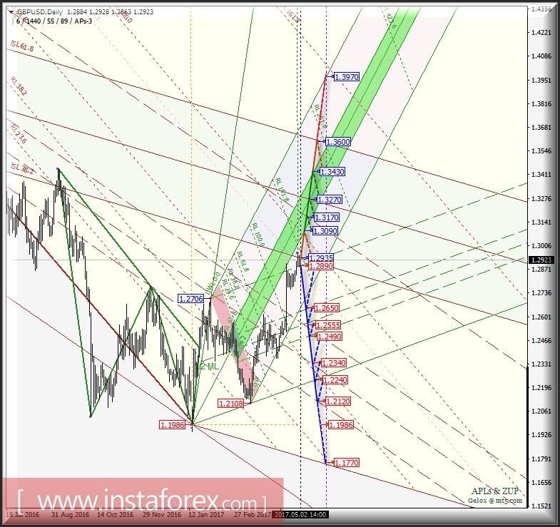 GBP/USD Daily. Перспективы развития движения в мае-июне 2017 г. Анализ APLs &amp; ZUP