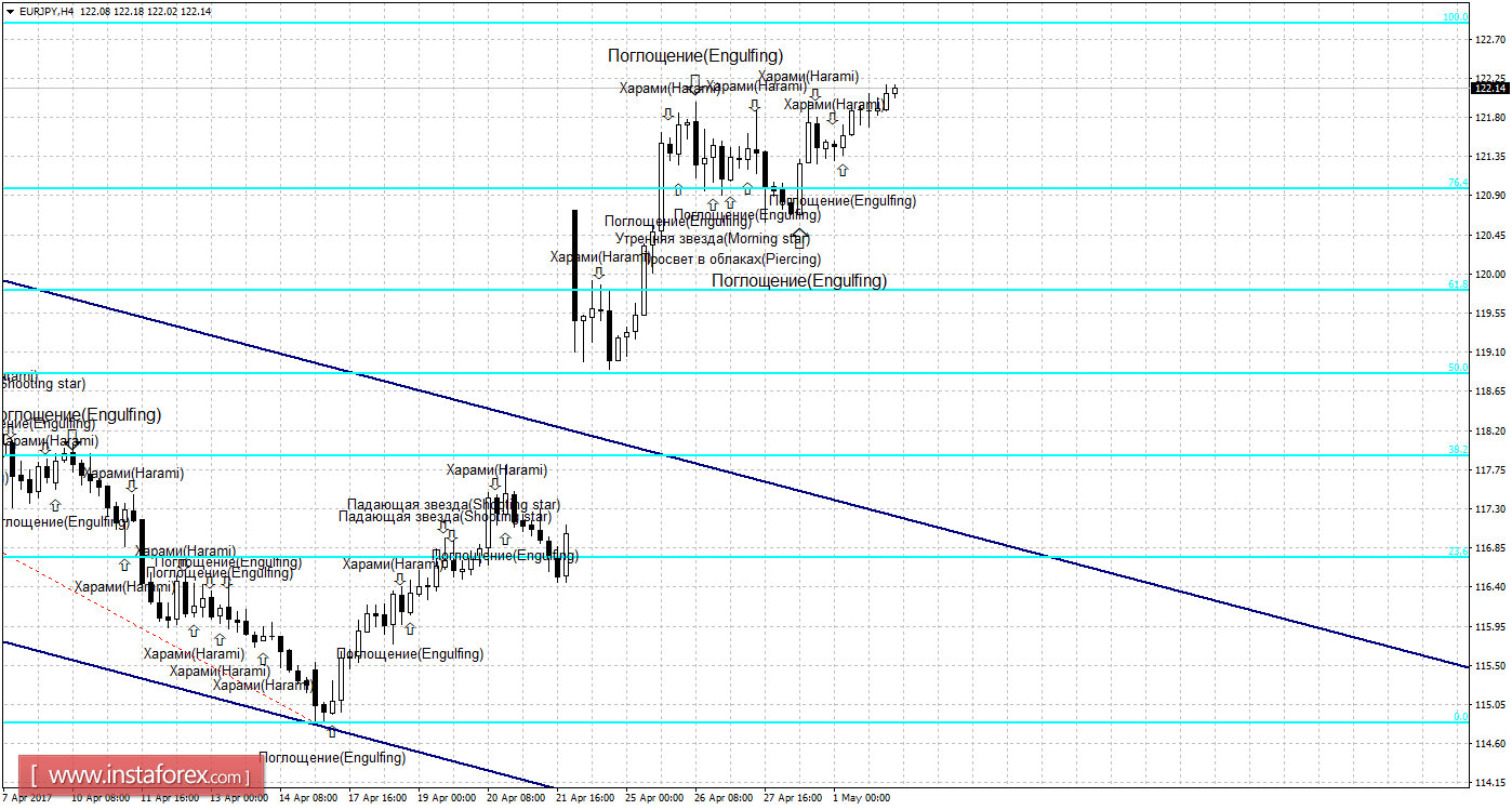 Свечной анализ EUR/JPY на 2 мая