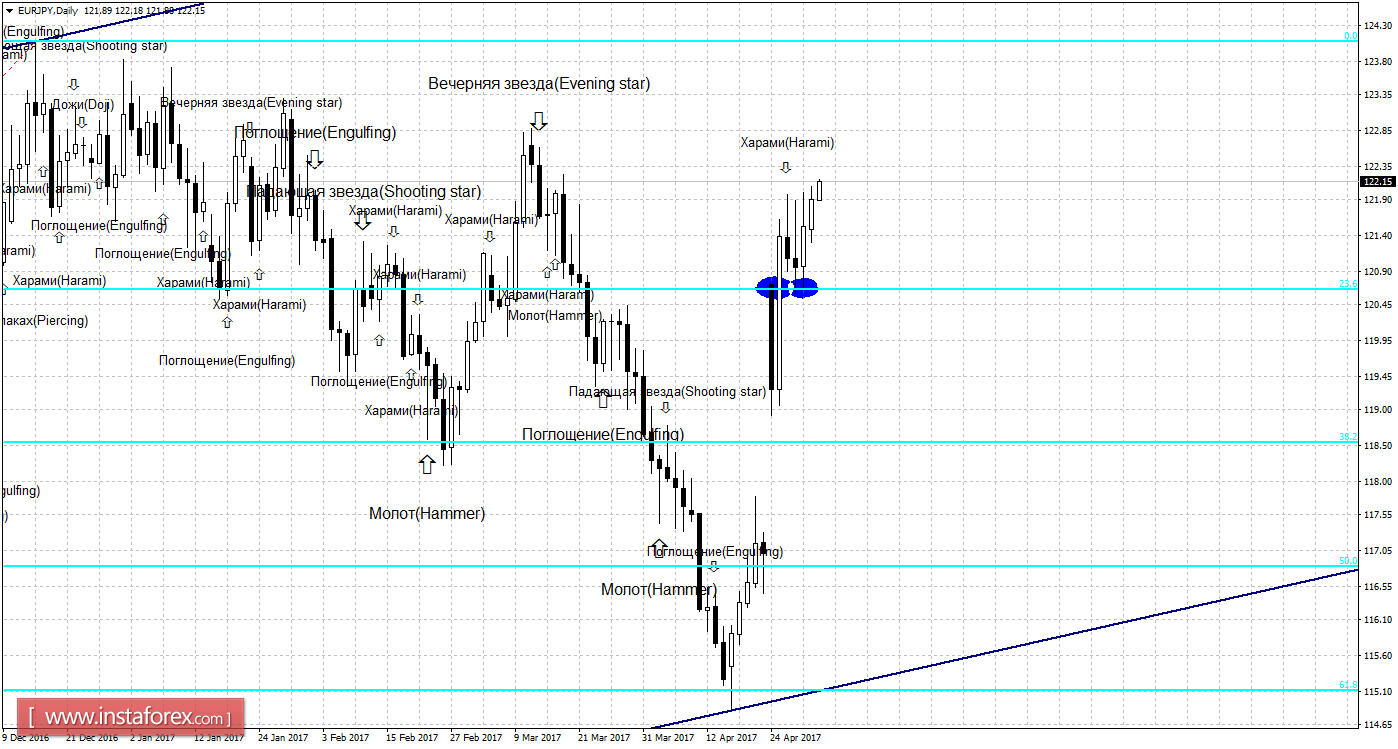 Свечной анализ EUR/JPY на 2 мая