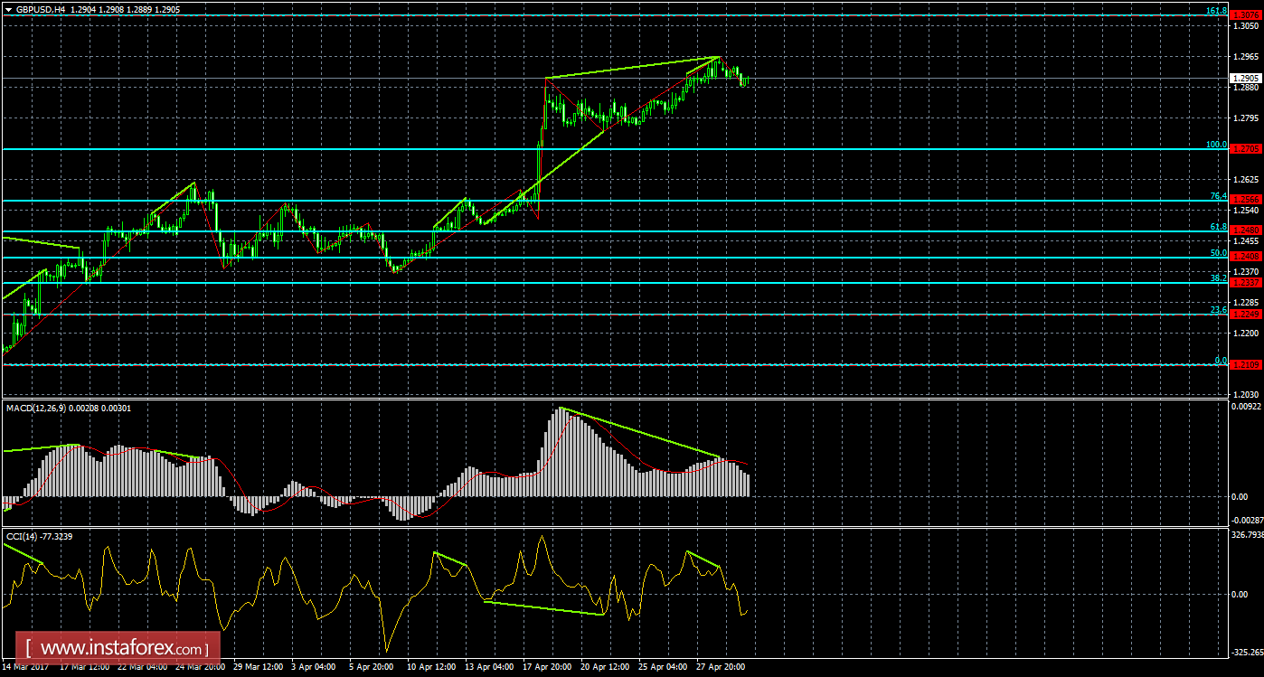 Анализ Дивергенций GBP/USD на 2 мая 