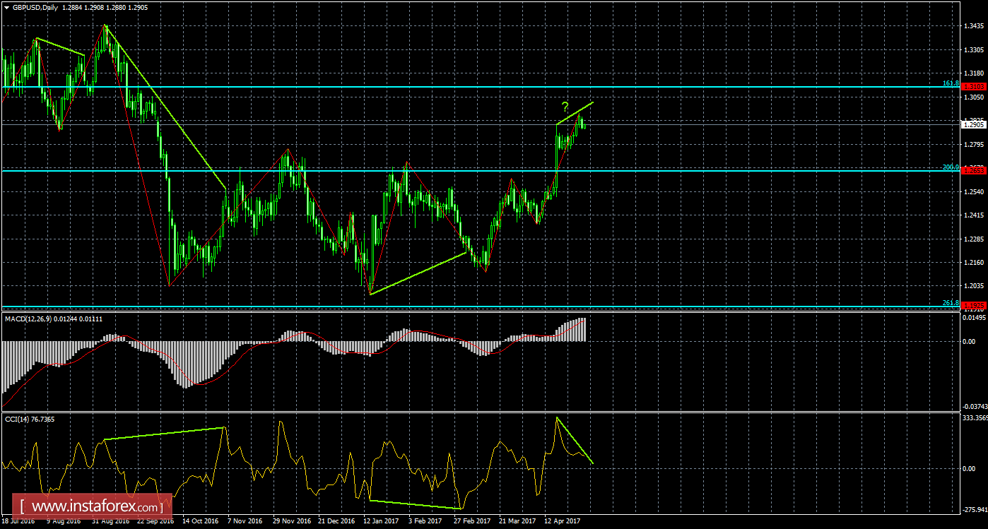Анализ Дивергенций GBP/USD на 2 мая 