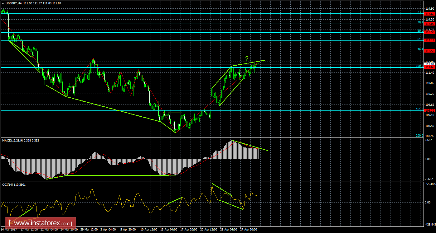 Анализ Дивергенций USD/JPY на 2 мая 