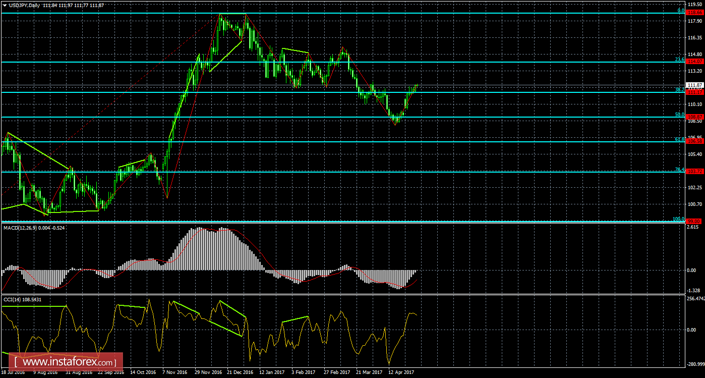 Анализ Дивергенций USD/JPY на 2 мая 