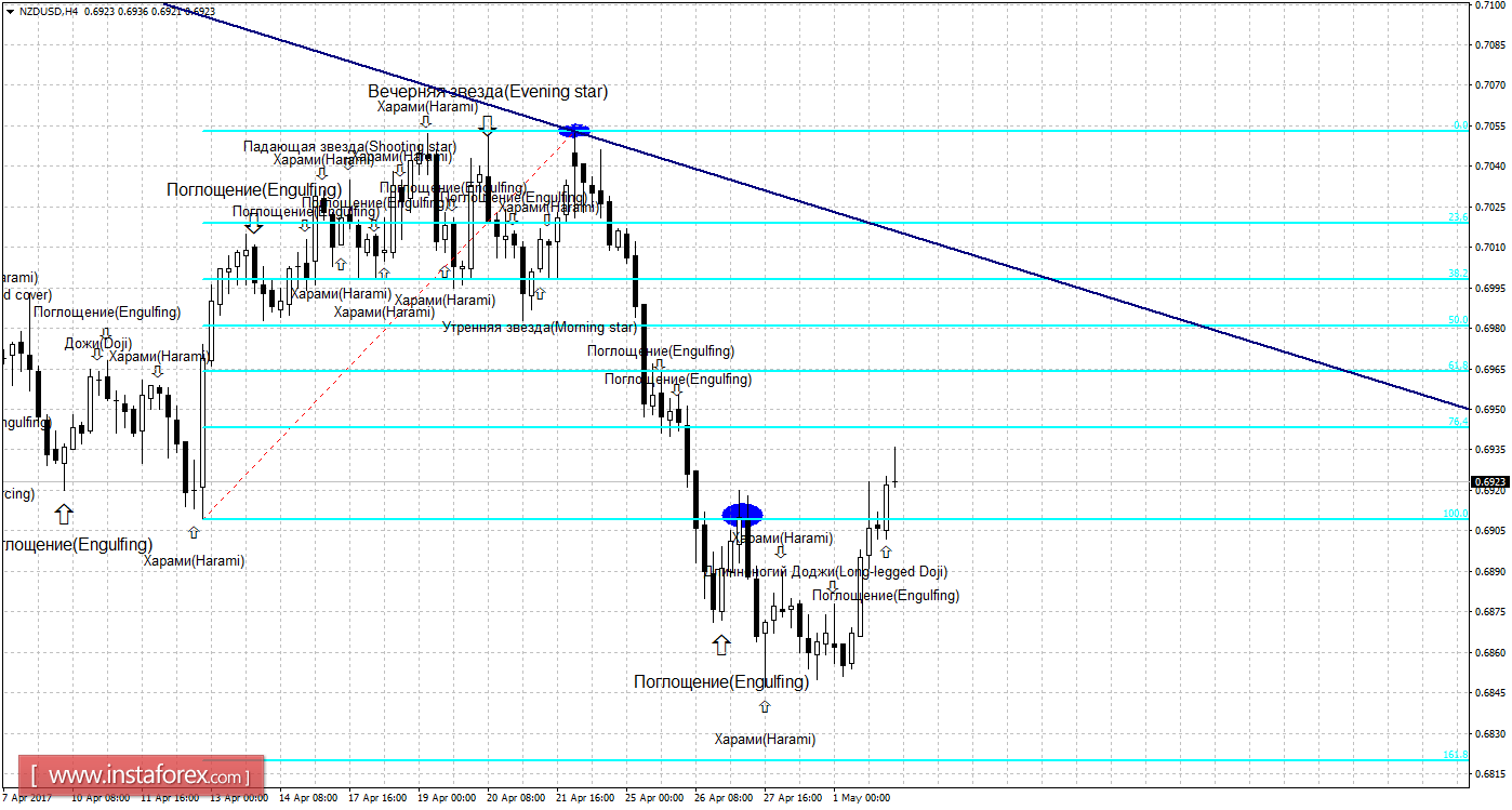 Свечной анализ NZD/USD на 2 мая 
