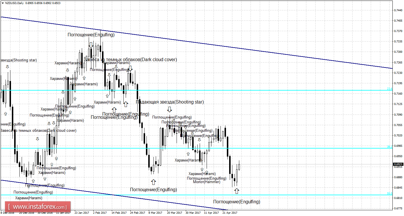 Свечной анализ NZD/USD на 2 мая 