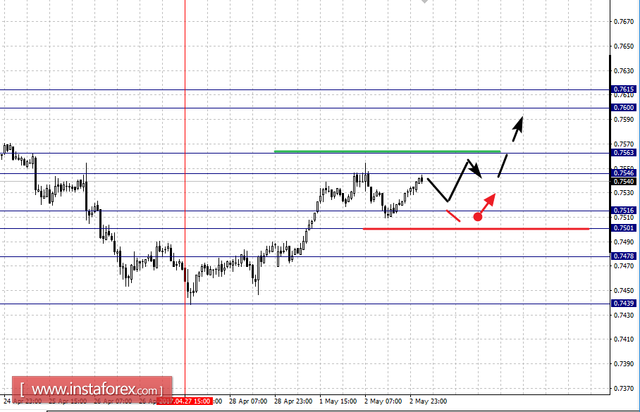 Фрактальный анализ по основным валютным парам на 3 мая