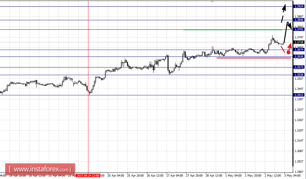 Фрактальный анализ по основным валютным парам на 3 мая