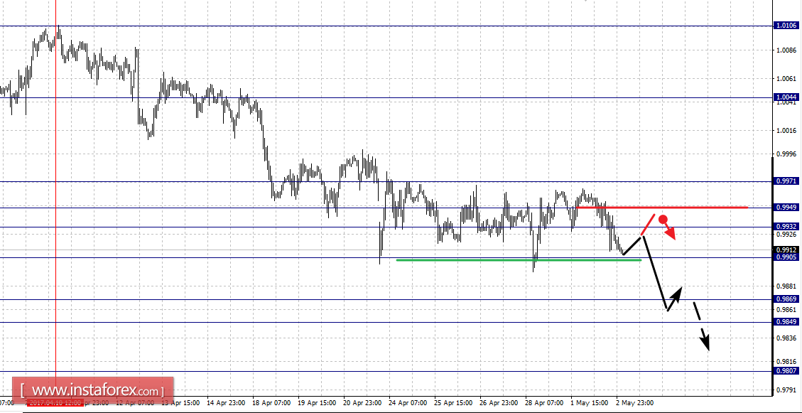 Фрактальный анализ по основным валютным парам на 3 мая