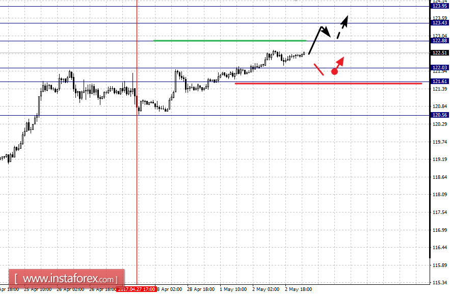 Фрактальный анализ по основным валютным парам на 3 мая