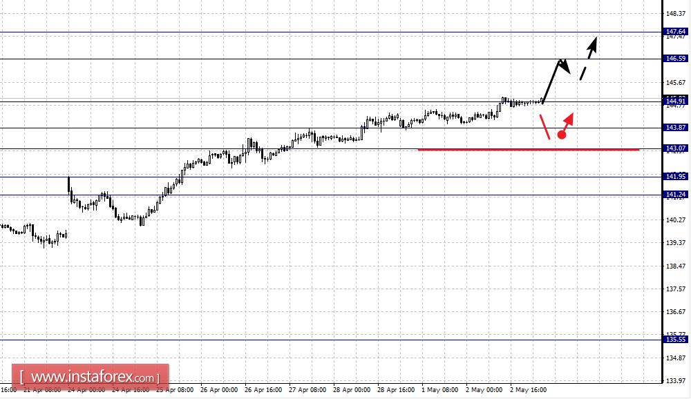 Фрактальный анализ по основным валютным парам на 3 мая
