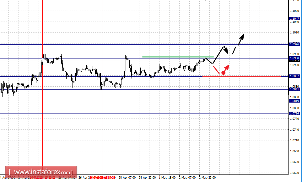 Фрактальный анализ по основным валютным парам на 3 мая